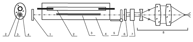 Рис. 13. Вариант исполнения ND:YAG-лазера с ламповой накачкой: 1 — заднее зеркало; 2 — лампа накачки; 3 — кристалл Nd:YAG; 4 — отражатель; 5 — заслонка; 6 — выходное зеркало; 7 — модулятор света; 8 — фокусирующая оптическая система